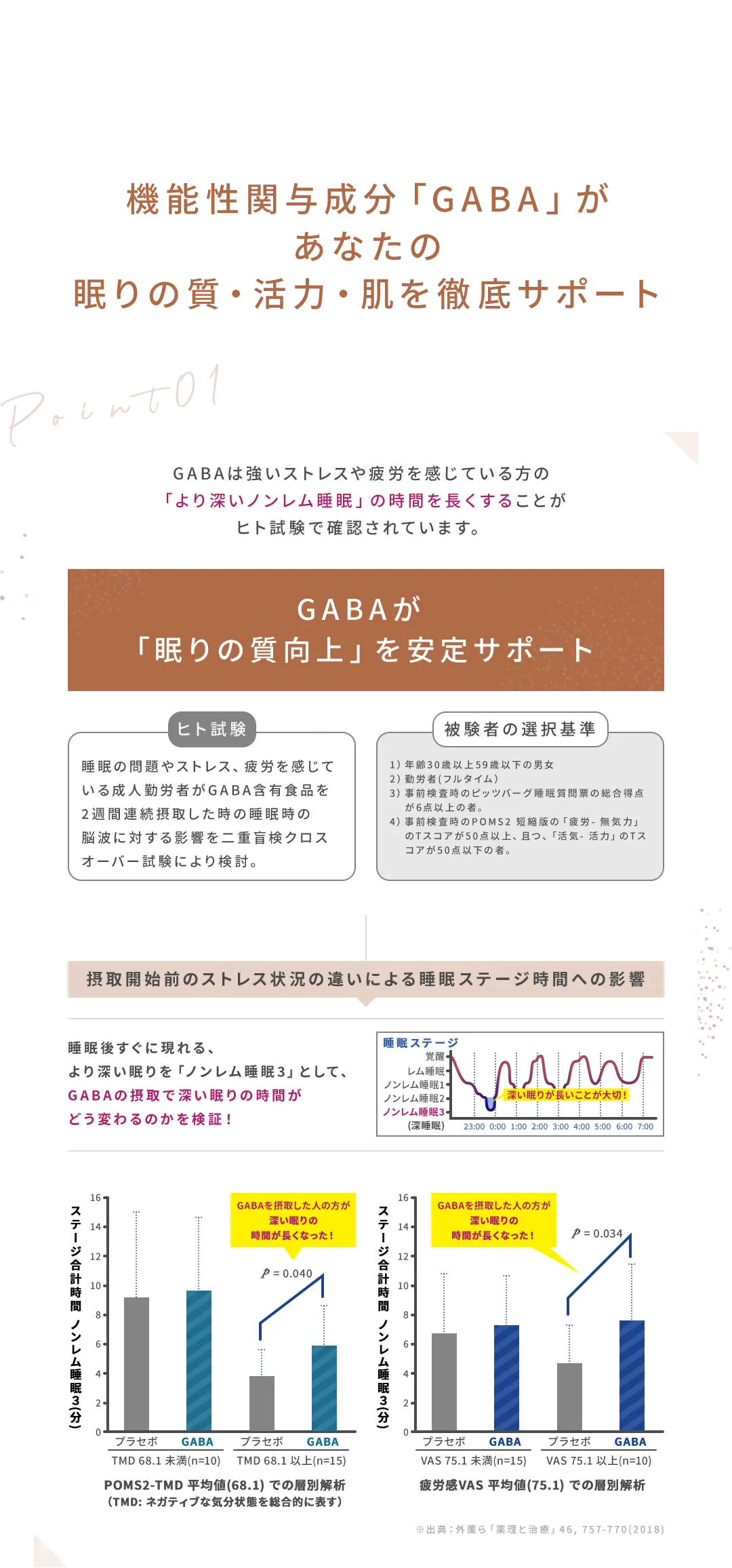 機能性関与成分「GABA」があなたの眠りの質・活力・肌を徹底サポート_Point01_GABAは強いストレスや疲労を感じている方の「より深いノンレム睡眠」の時間を長くすることがヒト試験で確認されています。_GABAが「眠りの質向上」を安定サポート_睡眠後すぐに現れる、より深い眠りを「ノンレム睡眠3」として、GABAの摂取で深い眠りの時間がどう変わるのかを検証！_GABAを摂取した人の方が深い眠りの時間が長くなった！