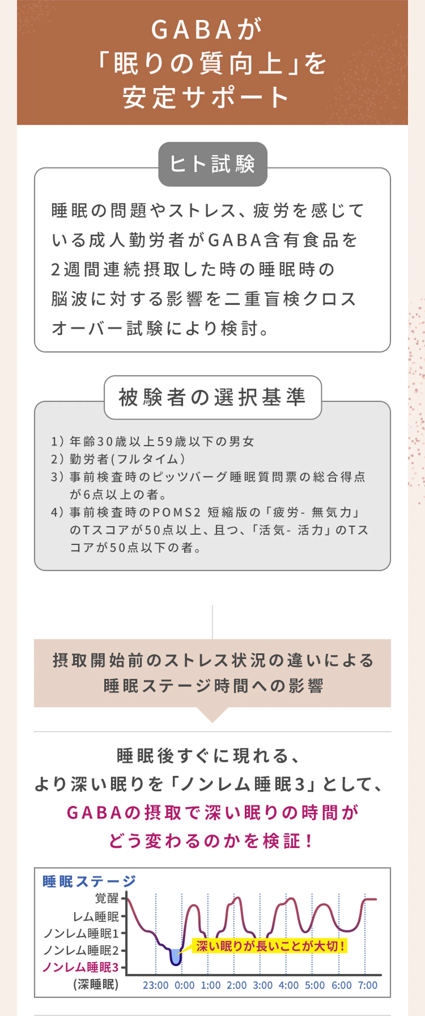 GABAが「眠りの質向上」を安定サポート_睡眠後すぐに現れる、より深い眠りを「ノンレム睡眠3」として、GABAの摂取で深い眠りの時間がどう変わるのかを検証！