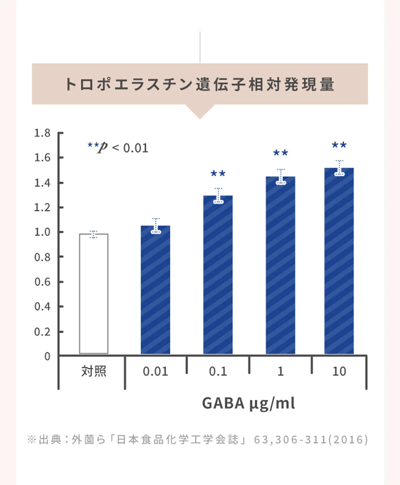 トロポエラスチン遺伝子相対発現量_※出典：外薗ら「日本食品化学工学会誌」63,306-311(2016)